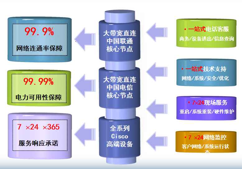 巢湖机房网络